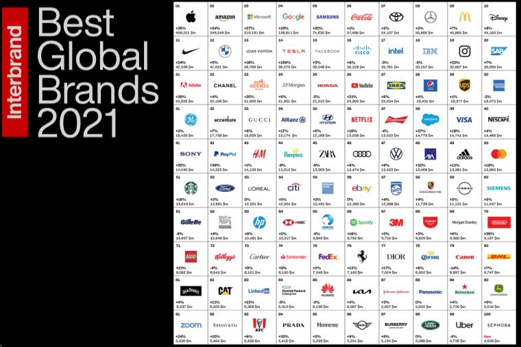 Best Global Brand Ranking of 2021: Δύο ασφαλιστικές ανάμεσα στα καλύτερα Brands του κόσμου