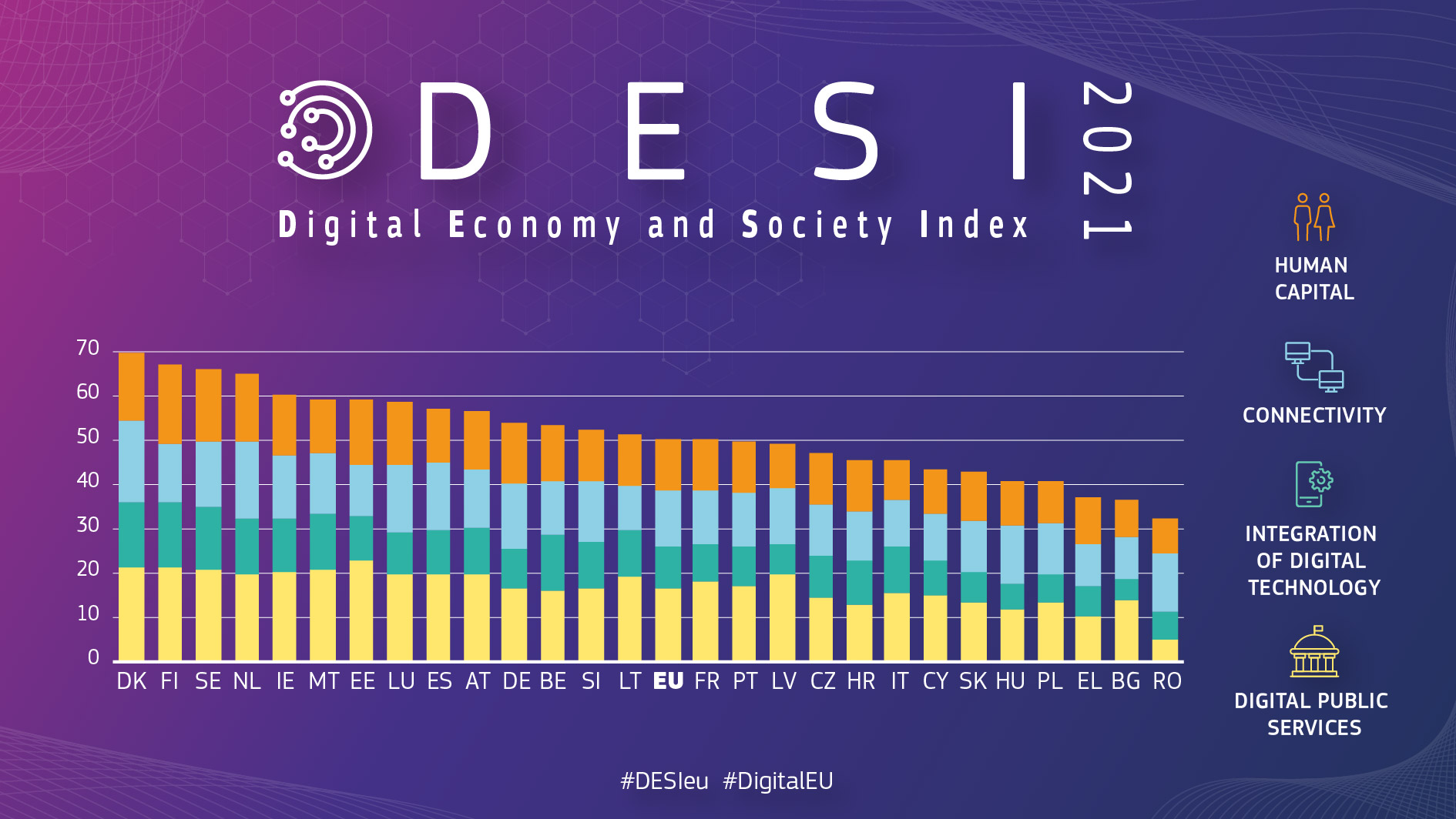Άλμα τριών θέσεων για την Κύπρο στον Δείκτη Ψηφιακής Οικονομίας και Κοινωνίας DESI 2021