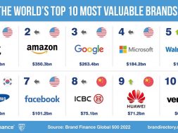best-brands-2022-brandfinance
