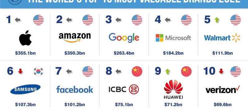 best-brands-2022-brandfinance