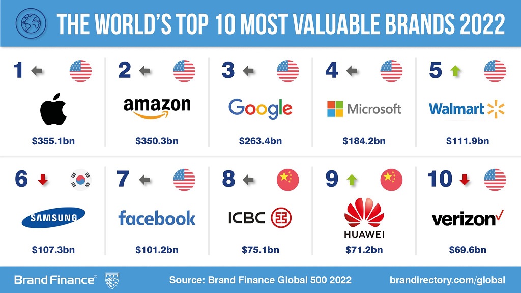 Αυτά είναι τα κορυφαία brands για το 2022 σύμφωνα με την Brand Finance! Δείτε ποιες ασφαλιστικές εταιρείες είναι ανάμεσα τους.