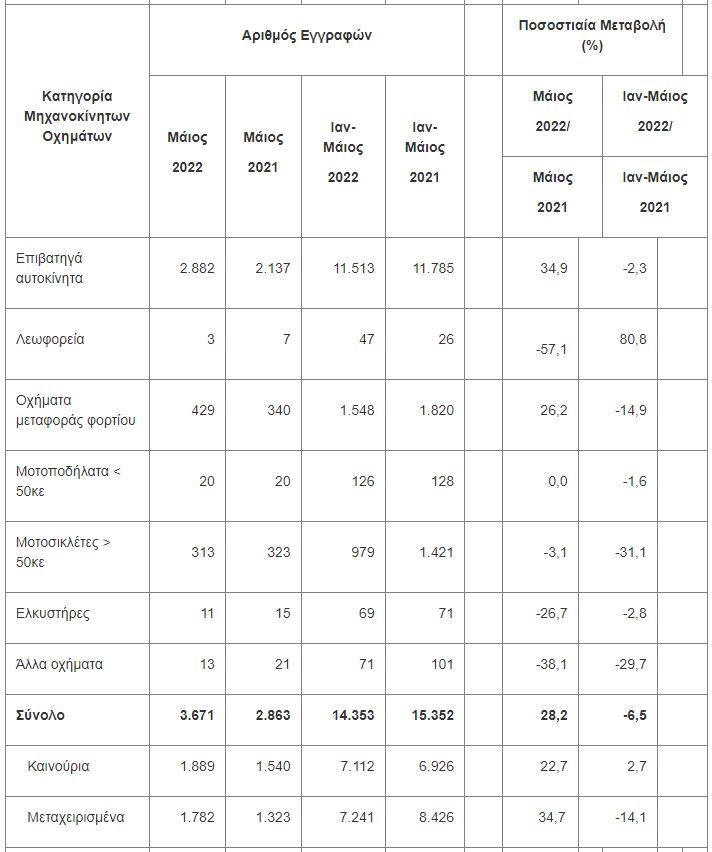 car-registration-may22-table