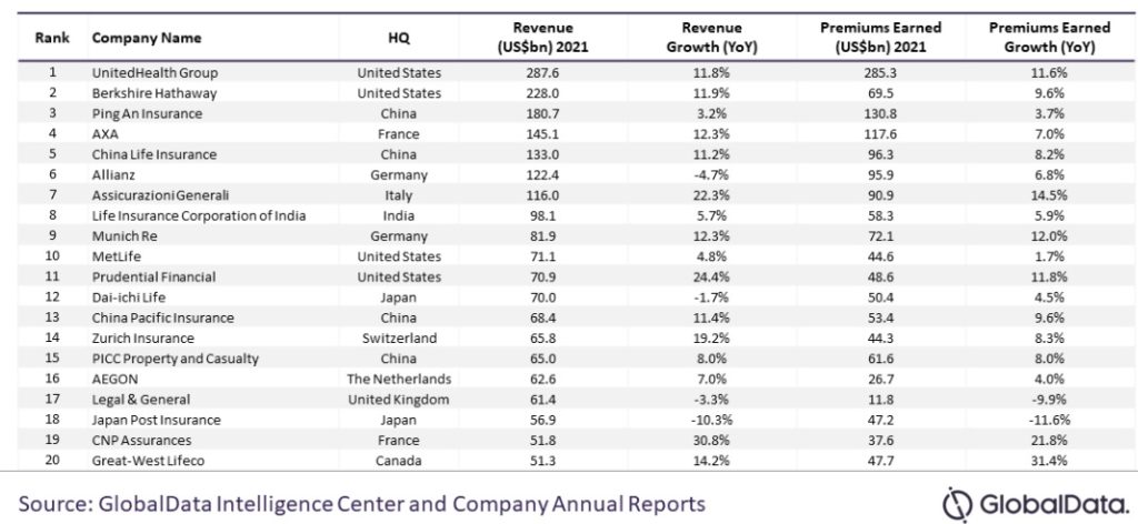 insurer-revenue