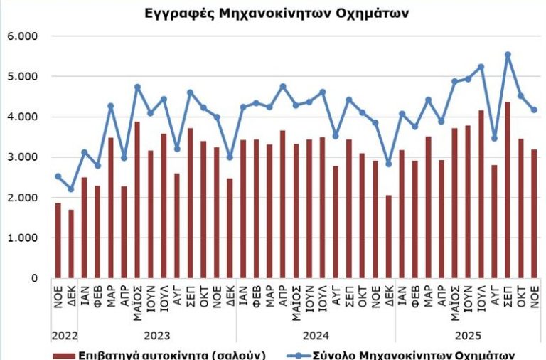 Θετικές Εξελίξεις στις Εγγραφές Οχημάτων στην Κύπρο – Αύξηση 4,2% το Δεκάμηνο 2025