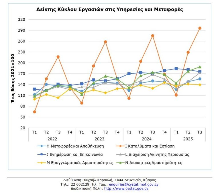 Ισχυρή Ανάκαμψη στις Επαγγελματικές Υπηρεσίες της Κύπρου με Θετικές Προοπτικές για τις Ασφαλίσεις